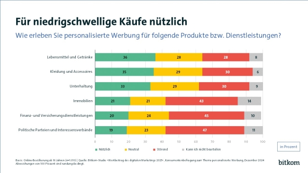 Personalisierte Werbung animiert gut die Hälfte zum Kauf - Quelle: Bitkom-Studie "Wertbeitrag des digitalen Marketings 2025"